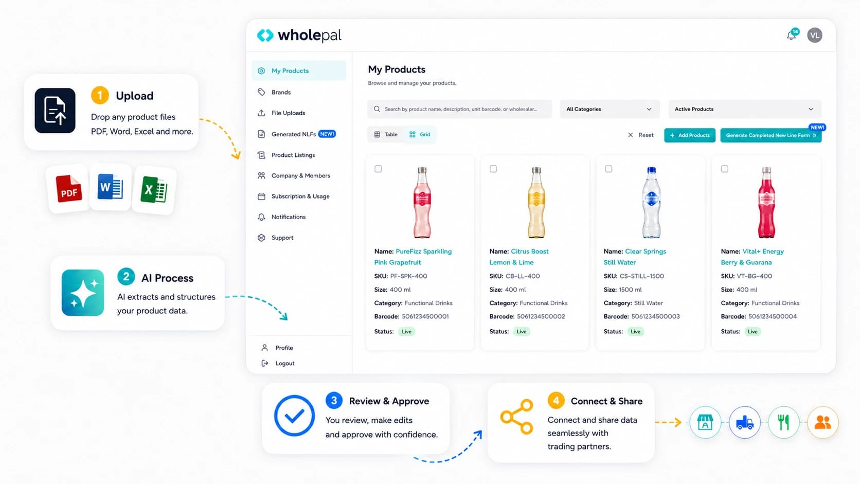 The Wholepal workflow: upload product files in any format, AI extracts and structures the data, review and approve with confidence, then connect and share with every trading partner